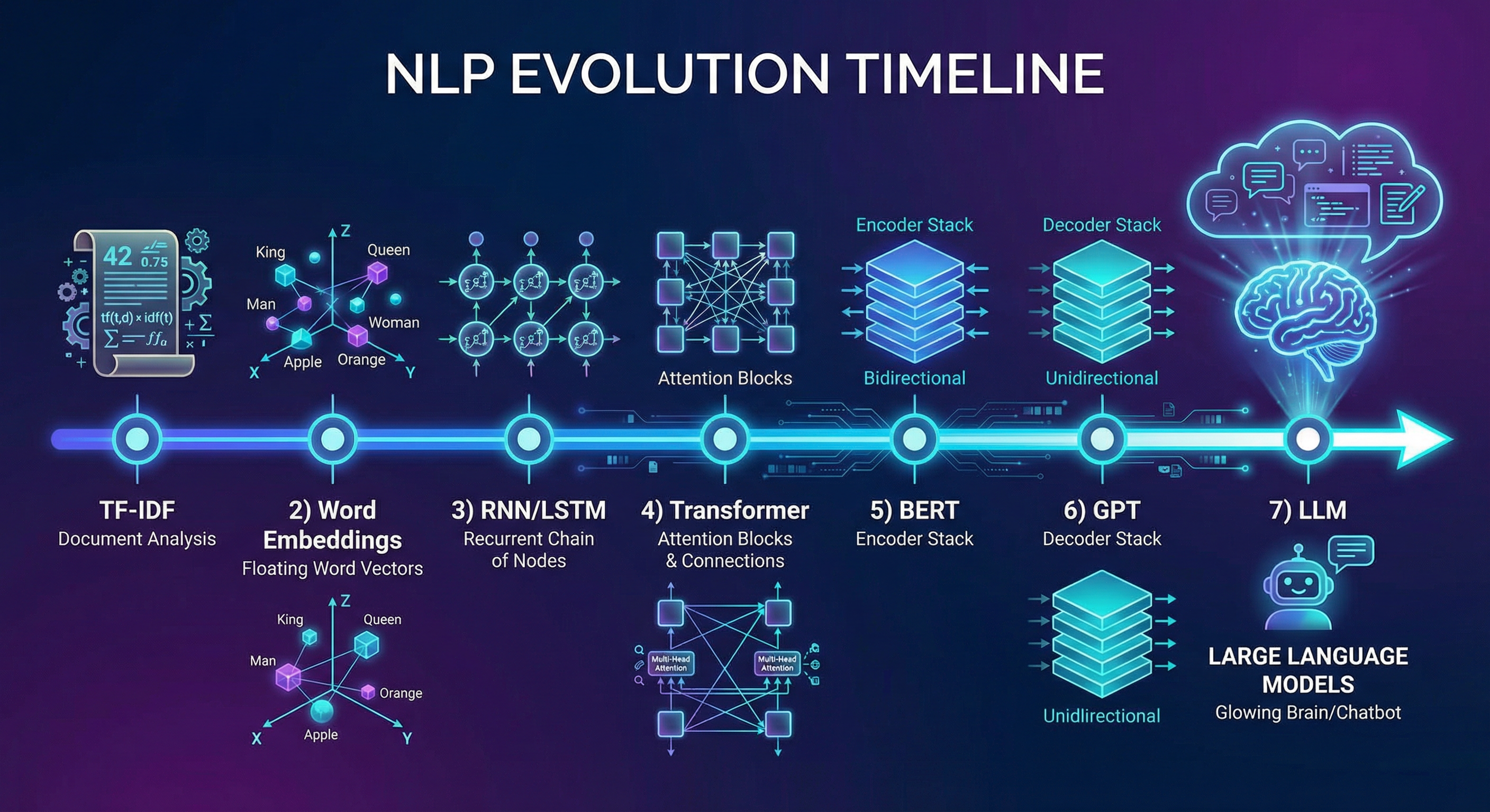 Эволюция NLP