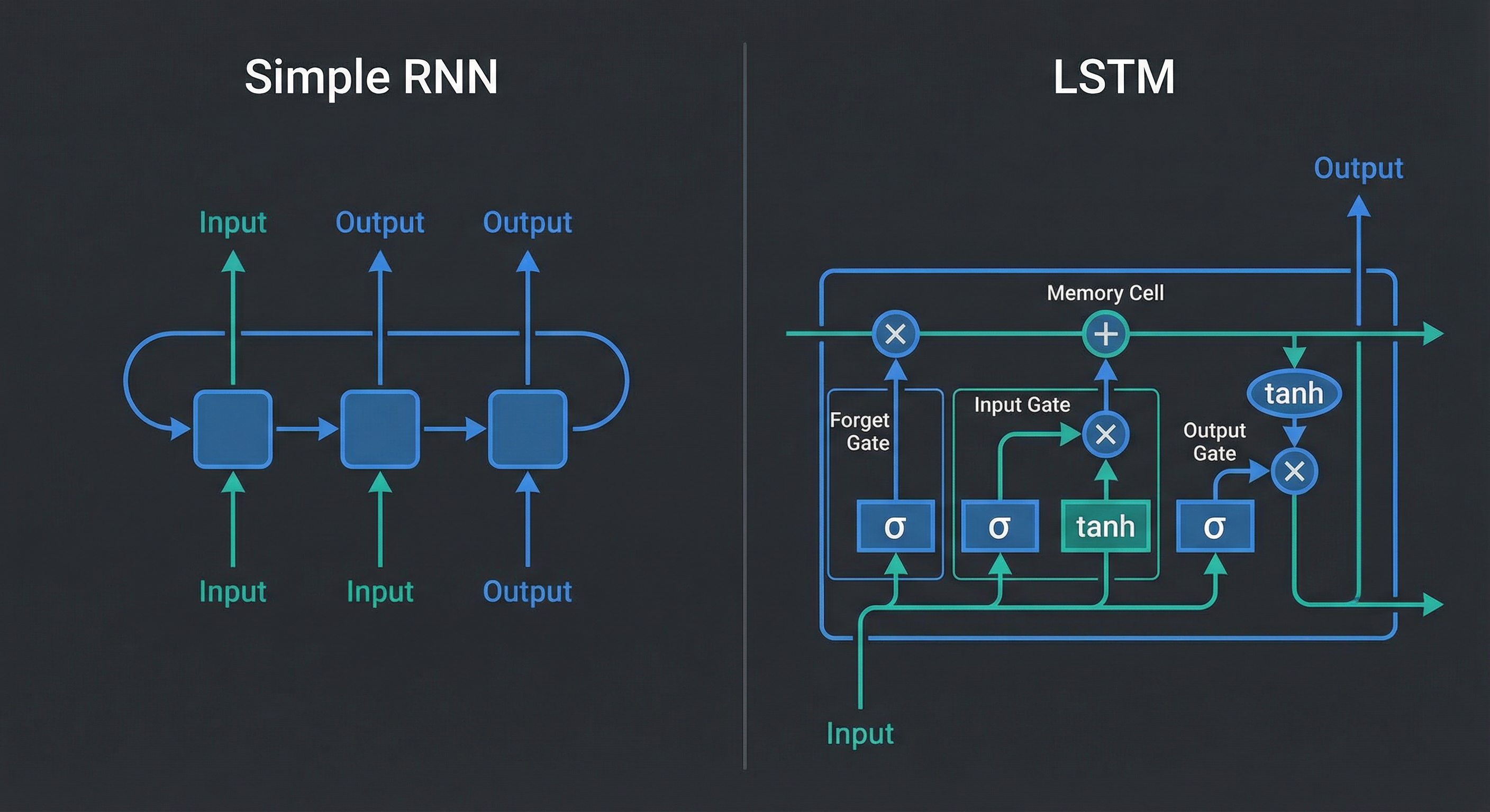 RNN LSTM
