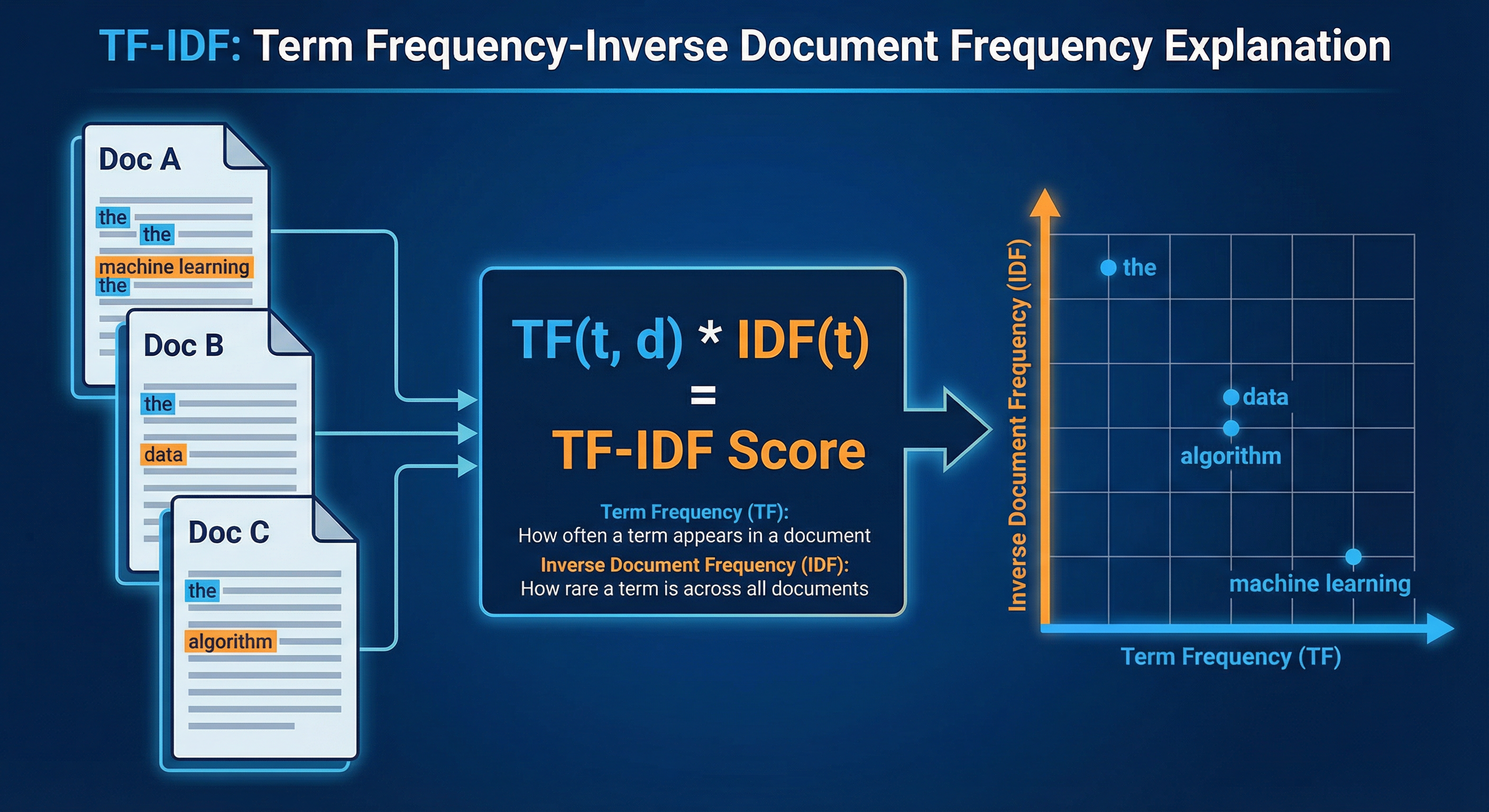 TF-IDF