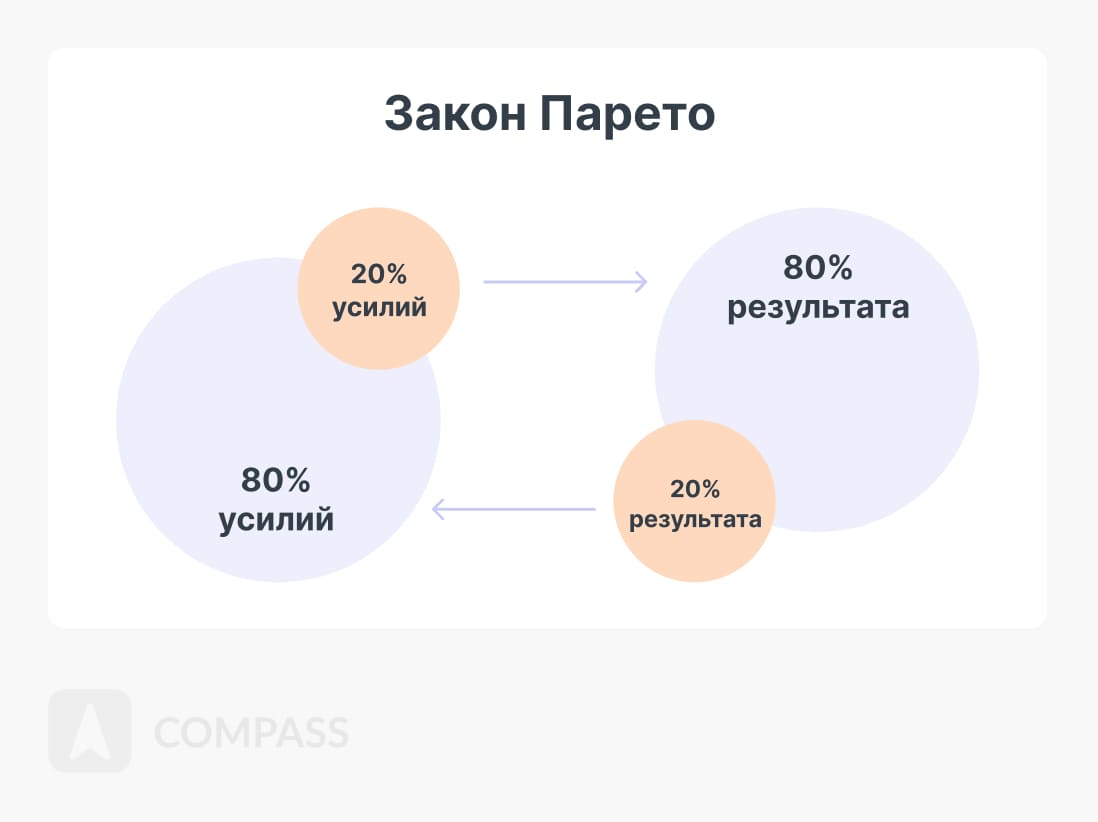 Треугольник лидера: Как балансировать между стратегией, проектами и «операционкой», используя правило 80/20